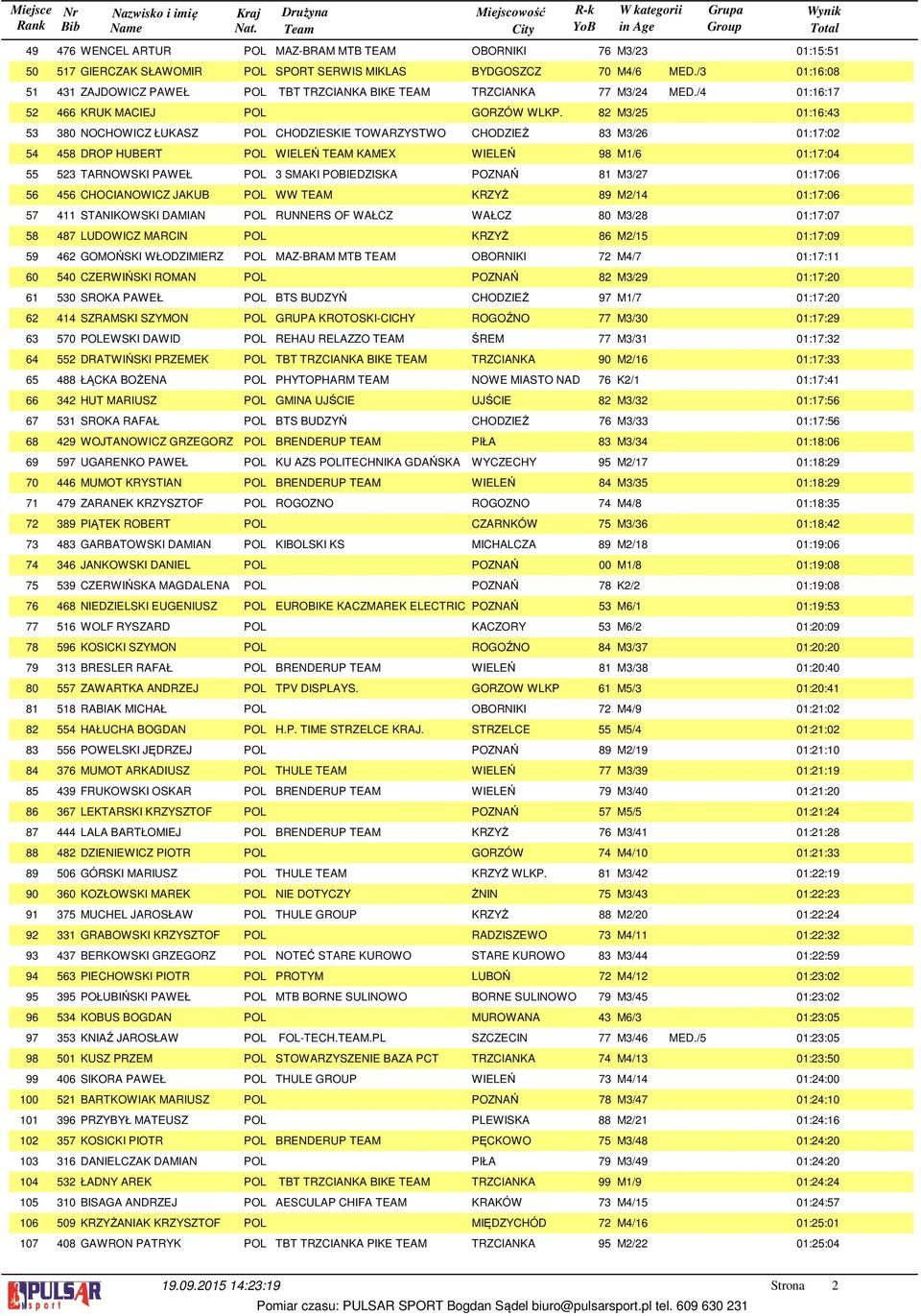 GIERCZAK SŁAWOMIR POL SPORT SERWIS MIKLAS BYDGOSZCZ 70 M4/6 MED./ 0:6:08 ZAJDOWICZ PAWEŁ POL TBT TRZCIANKA BIKE TEAM TRZCIANKA 77 M/4 MED./4 0:6:7 KRUK MACIEJ POL GORZÓW WLKP.