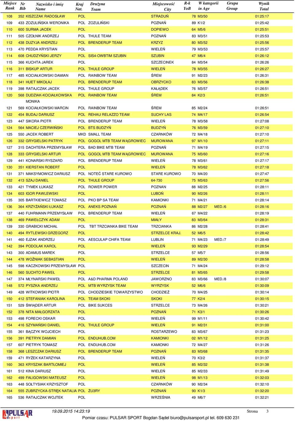 PEDDA KRYSTIAN POL WIELEŃ 79 M/5 0:5:57 CHUDZYŃSKI JERZY POL SIS4-OWBTIM SZUBIN SZUBIN 47 M6/4 0:6: KUCHTA JAREK POL SZCZECINEK 84 M/54 0:6:6 BISKUP ARTUR POL THULE GROUP WIELEŃ 78 M/55 0:6:7