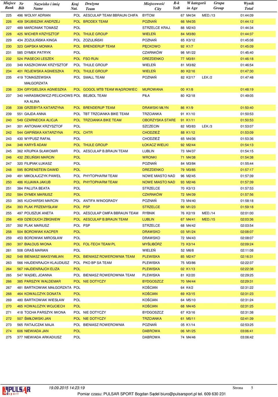 88 M/4 0:44:4 WICHER KRZYSZTOF POL THULE GROUP WIELEŃ 84 M/80 0:44:7 ZOZULIŃSKA KINGA POL ZOZULIŃSKI POZNAŃ 65 K/ 0:45:08 GAPSKA MONIKA POL BRENDERUP TEAM PĘCKOWO 9 K/7 0:45:09 DYMEK PATRYK POL