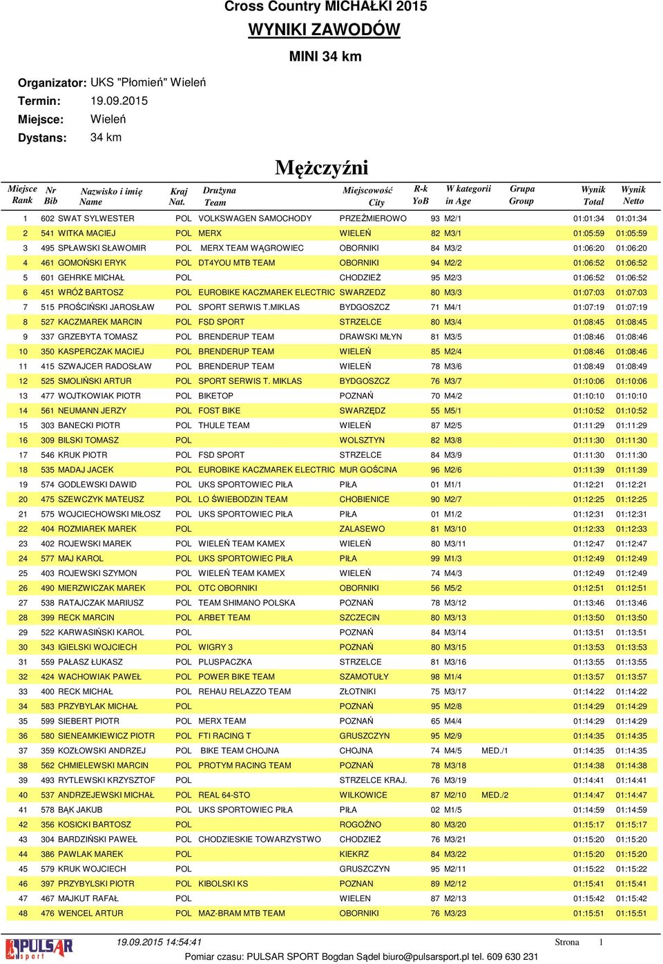 99 5 4 559 44 400 58 599 580 59 56 49 57 578 56 04 86 579 97 467 476 Cross Country MICHAŁKI 05 MINI 4 km Mężczyźni SWAT SYLWESTER POL VOLKSWAGEN SAMOCHODY PRZEŹMIEROWO 9 M/ 0:0:4 0:0:4 WITKA MACIEJ