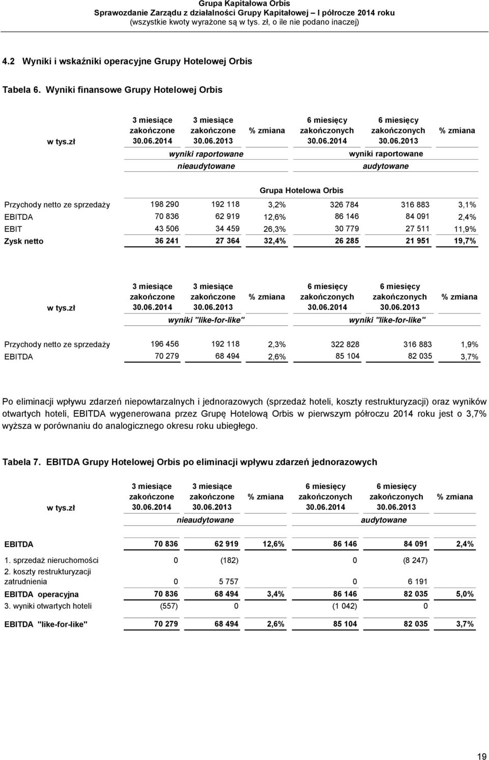 12,6% 86 146 84 091 2,4% EBIT 43 506 34 459 26,3% 30 779 27 511 11,9% Zysk netto 36 241 27 364 32,4% 26 285 21 951 19,7% w tys.