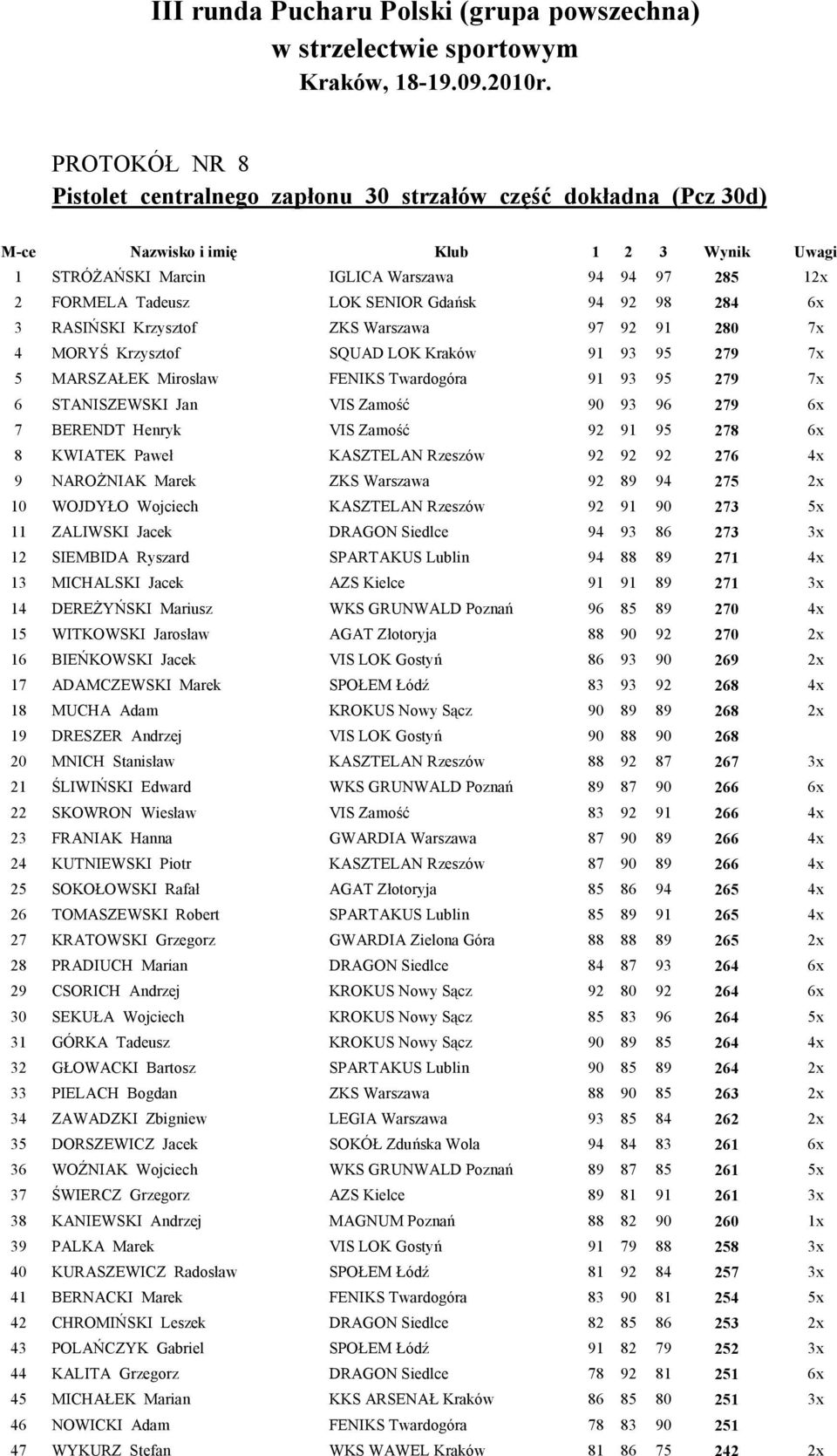 STANISZEWSKI Jan VIS Zamość 90 93 96 279 6x 7 BERENDT Henryk VIS Zamość 92 91 95 278 6x 8 KWIATEK Paweł KASZTELAN Rzeszów 92 92 92 276 4x 9 NAROŻNIAK Marek ZKS Warszawa 92 89 94 275 2x 10 WOJDYŁO