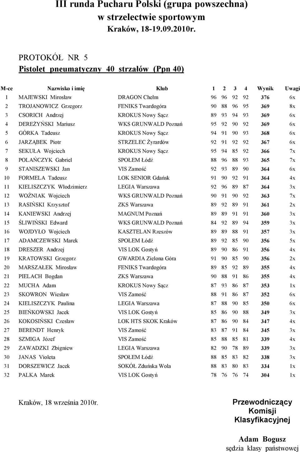 STRZELEC Żyrardów 92 91 92 92 367 6x 7 SEKUŁA Wojciech KROKUS Nowy Sącz 95 94 85 92 366 7x 8 POLAŃCZYK Gabriel SPOŁEM Łódź 88 96 88 93 365 7x 9 STANISZEWSKI Jan VIS Zamość 92 93 89 90 364 6x 10