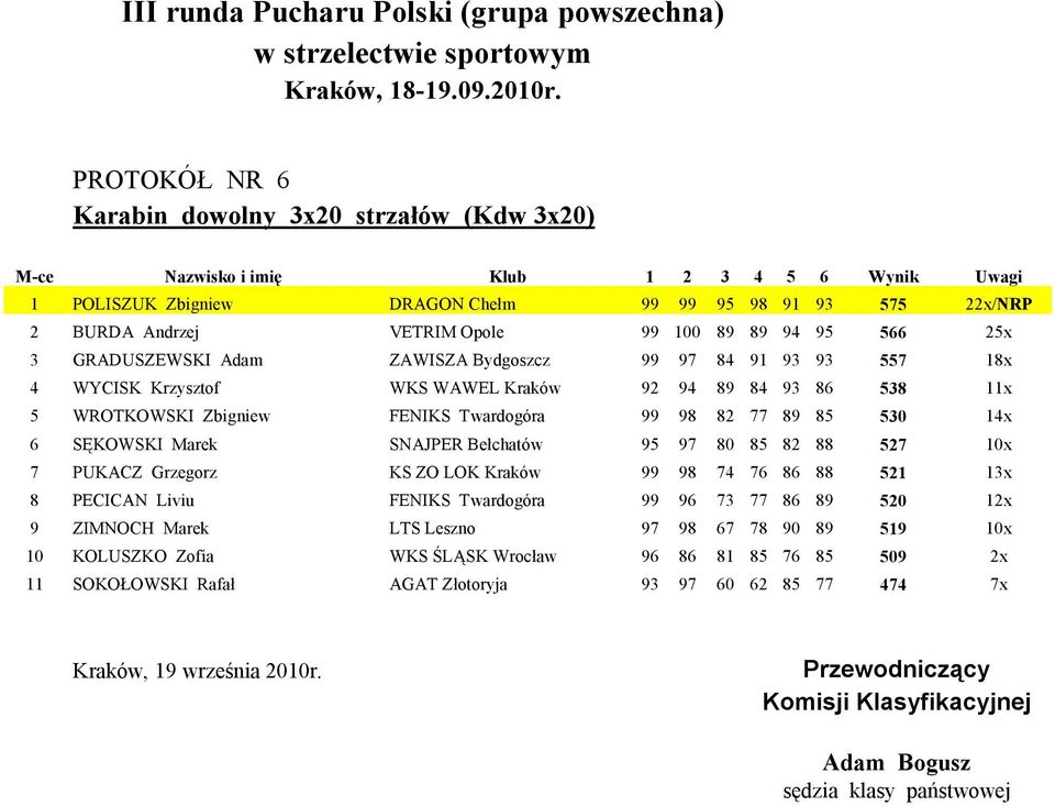 77 89 85 530 14x 6 SĘKOWSKI Marek SNAJPER Bełchatów 95 97 80 85 82 88 527 10x 7 PUKACZ Grzegorz KS ZO LOK Kraków 99 98 74 76 86 88 521 13x 8 PECICAN Liviu FENIKS Twardogóra 99 96 73 77 86 89 520 12x