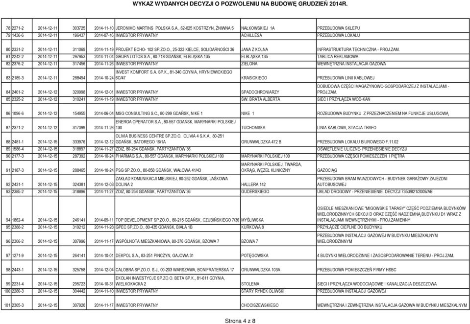 S.A., 62-025 KOSTRZYN, ŻNIWNA 5 NAŁKOWSKIEJ 1A PRZEBUDOWA SKLEPU 79 1436-6 2014-12-11 196437 2014-07-16 INWESTOR PRYWATNY ACHILLESA PRZEBUDOWA LOKALU 80 2331-2 2014-12-11 311069 2014-11-19 PROJEKT