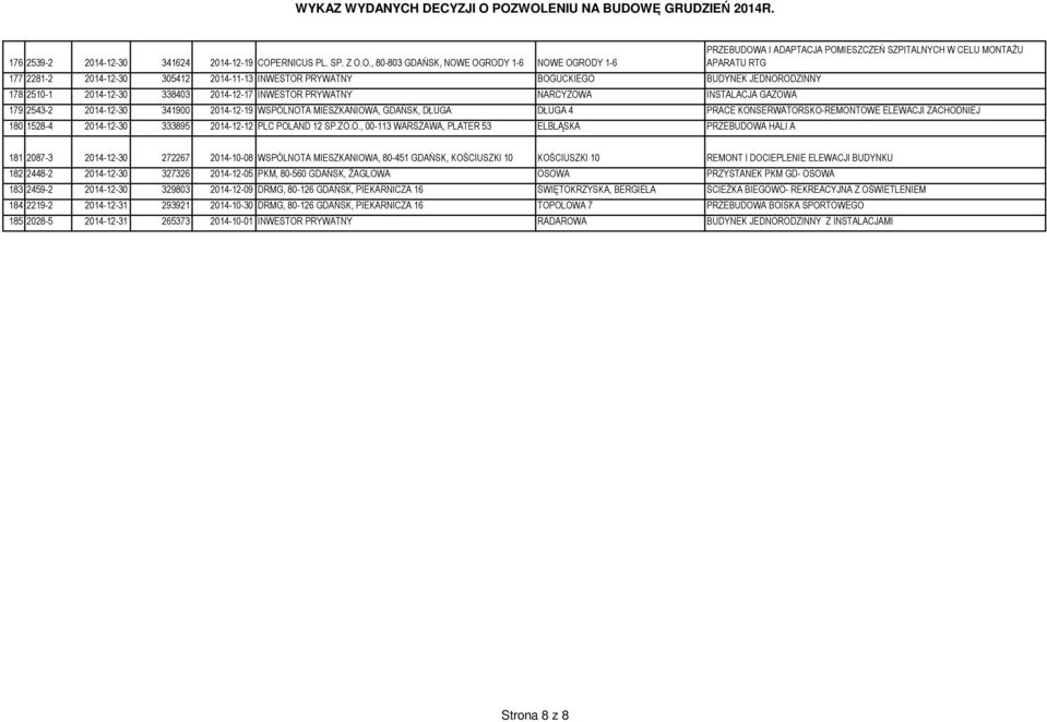 O., 80-803 GDAŃSK, NOWE OGRODY 1-6 NOWE OGRODY 1-6 177 2281-2 2014-12-30 305412 2014-11-13 INWESTOR PRYWATNY BOGUCKIEGO BUDYNEK JEDNORODZINNY 178 2510-1 2014-12-30 338403 2014-12-17 INWESTOR PRYWATNY