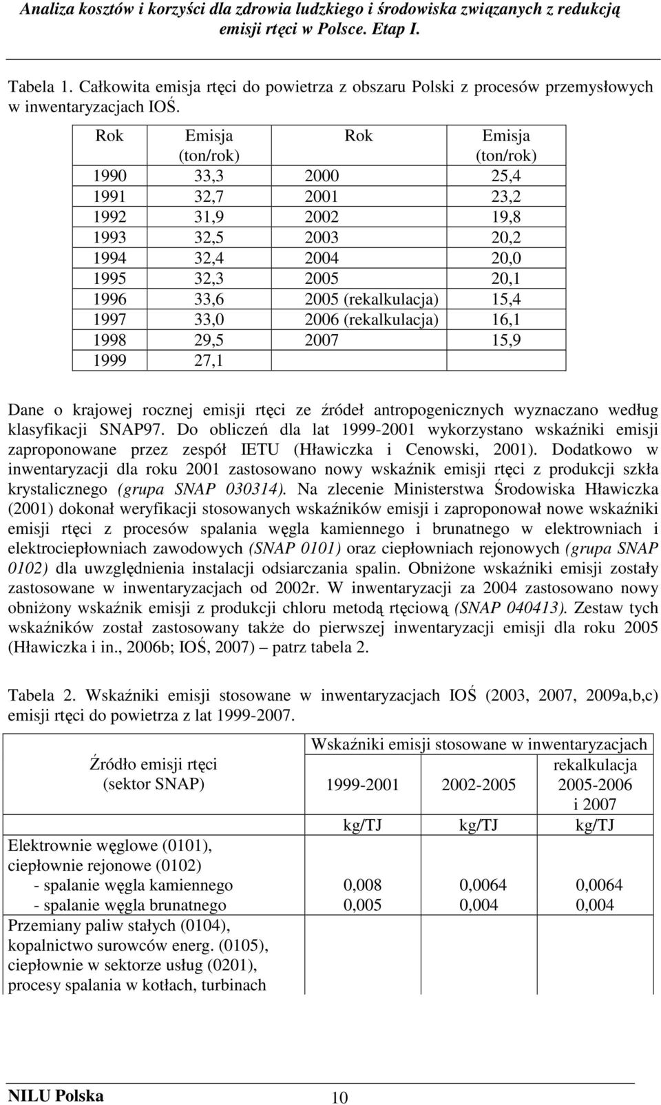 1997 33,0 2006 (rekalkulacja) 16,1 1998 29,5 2007 15,9 1999 27,1 Dane o krajowej rocznej emisji rtęci ze źródeł antropogenicznych wyznaczano według klasyfikacji SNAP97.