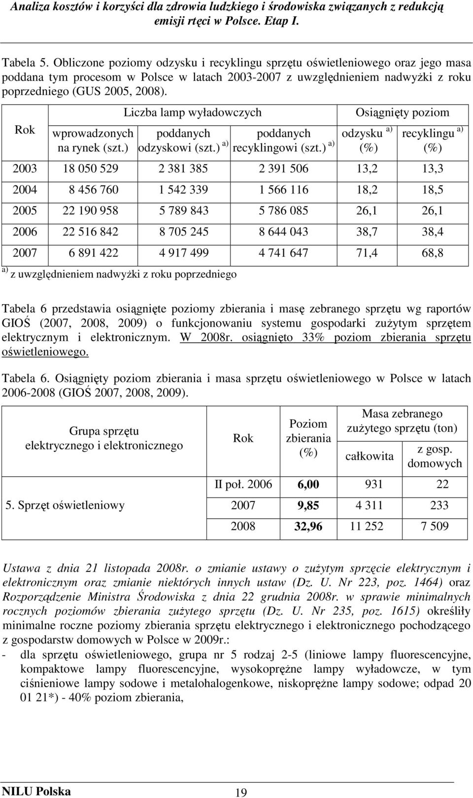 Rok wprowadzonych na rynek (szt.) Liczba lamp wyładowczych poddanych odzyskowi (szt.) a) poddanych odzysku a) recyklingowi (szt.