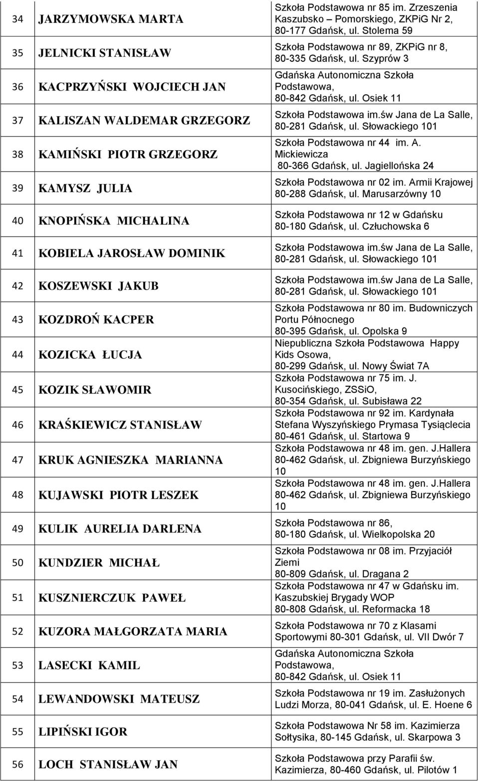 KUSZNIERCZUK PAWEŁ 52 KUZORA MAŁGORZATA MARIA 53 LASECKI KAMIL 54 LEWANDOWSKI MATEUSZ 55 LIPIŃSKI IGOR 56 LOCH STANISŁAW JAN Szkoła Podstawowa nr 89, ZKPiG nr 8, 80-335 Gdańsk, ul.