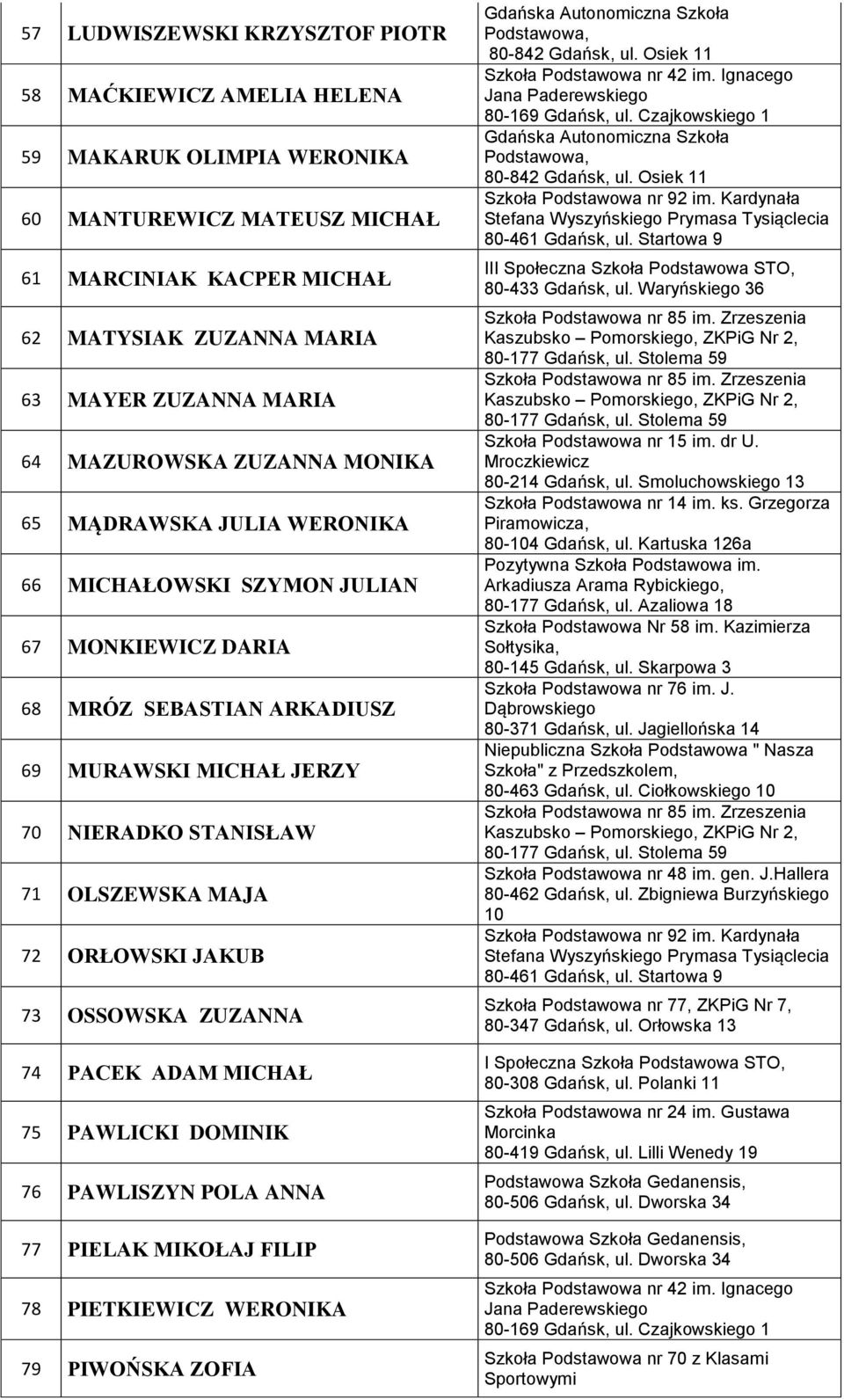 ORŁOWSKI JAKUB 73 OSSOWSKA ZUZANNA 74 PACEK ADAM MICHAŁ 75 PAWLICKI DOMINIK 76 PAWLISZYN POLA ANNA 77 PIELAK MIKOŁAJ FILIP 78 PIETKIEWICZ WERONIKA 79 PIWOŃSKA ZOFIA Szkoła Podstawowa nr 42 im.