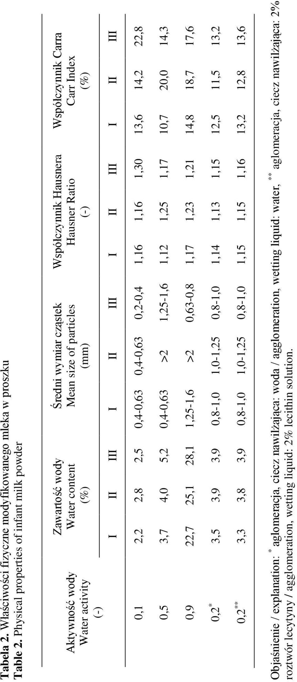 wetting liquid: water, ** aglomeracja, ciecz nawilżająca: 2% roztwór lecytyny / agglomeration, wetting liquid: 2% lecithin solution. Tabela 2.