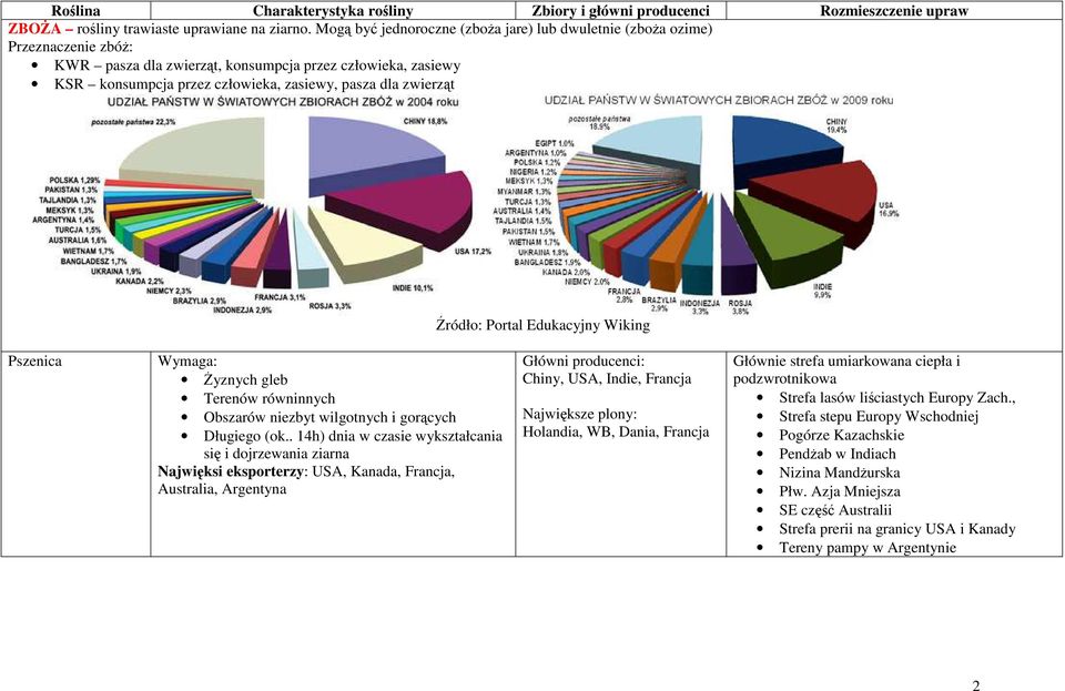 zwierząt Źródło: Portal Edukacyjny Wiking Pszenica Wymaga: Żyznych gleb Terenów równinnych Obszarów niezbyt wilgotnych i gorących Długiego (ok.