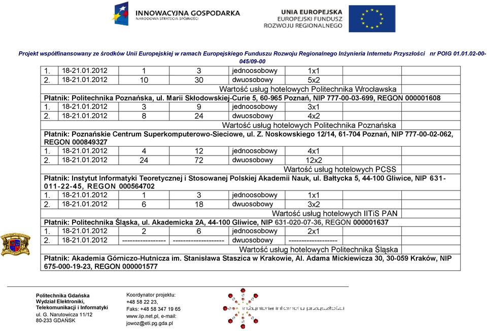 08 1. 18-21.01.2012 3 9 jednoosobowy 3x1 2. 18-21.01.2012 8 24 dwuosobowy 4x2 Wartość usług hotelowych Politechnika Poznańska Płatnik: Poznańskie Centrum Superkomputerowo-Sieciowe, ul. Z.