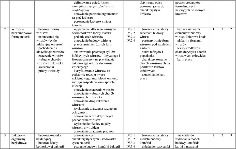 omówienie podziału organizmów na pięć królestw porównanie królestw świata żywego wyjaśnienie, dlaczego wirusy to bezkomórkowe formy materii podanie cech wirusów omówienie budowy wirionu