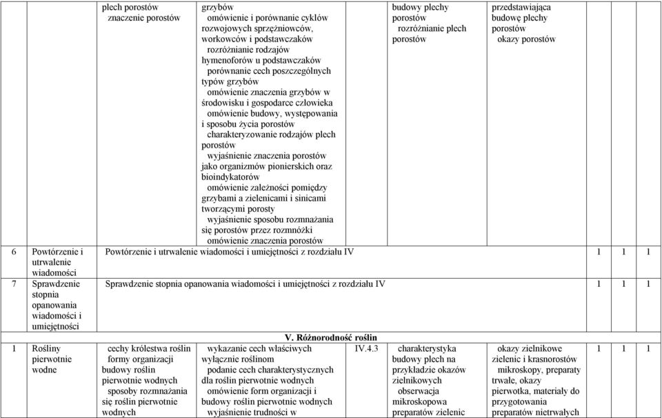 gospodarce człowieka omówienie budowy, występowania i sposobu życia porostów charakteryzowanie rodzajów plech porostów wyjaśnienie znaczenia porostów jako organizmów pionierskich oraz bioindykatorów