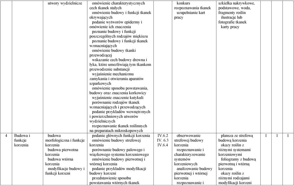 poznanie budowy i funkcji tkanek wzmacniających omówienie budowy tkanki przewodzącej wskazanie cech budowy drewna i łyka, które umożliwiają tym tkankom przewodzenie substancji wyjaśnienie mechanizmu