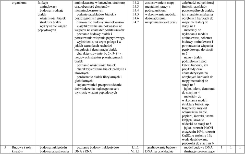 podstawników poznanie budowy białek i powstawania wiązania peptydowego wyjaśnienie, na czym polega i w jakich warunkach zachodzi koagulacja i denaturacja białek charakteryzowanie 1-, 2-, 3- i 4-