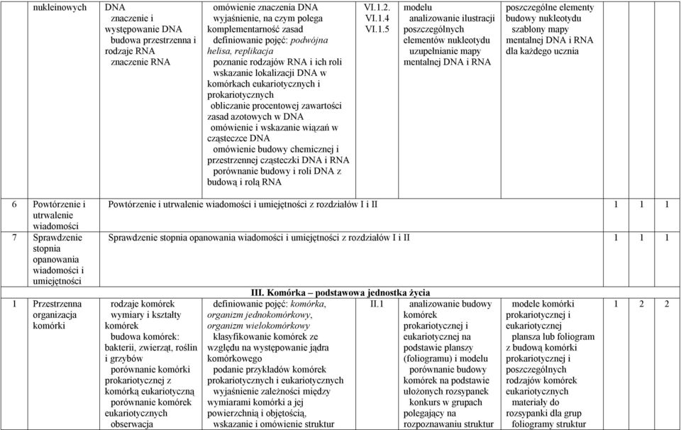 wskazanie wiązań w cząsteczce DNA omówienie budowy chemicznej i przestrzennej cząsteczki DNA i RNA porównanie budowy i roli DNA z budową i rolą RNA VI.1.