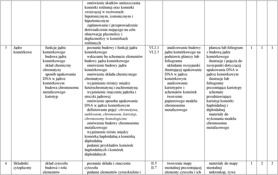 deplazmolizy w komórkach roślinnych poznanie budowy i funkcji jądra komórkowego wskazanie ba schemacie elementów budowy jądra komórkowego omówienie budowy jądra komórkowego omówienie składu