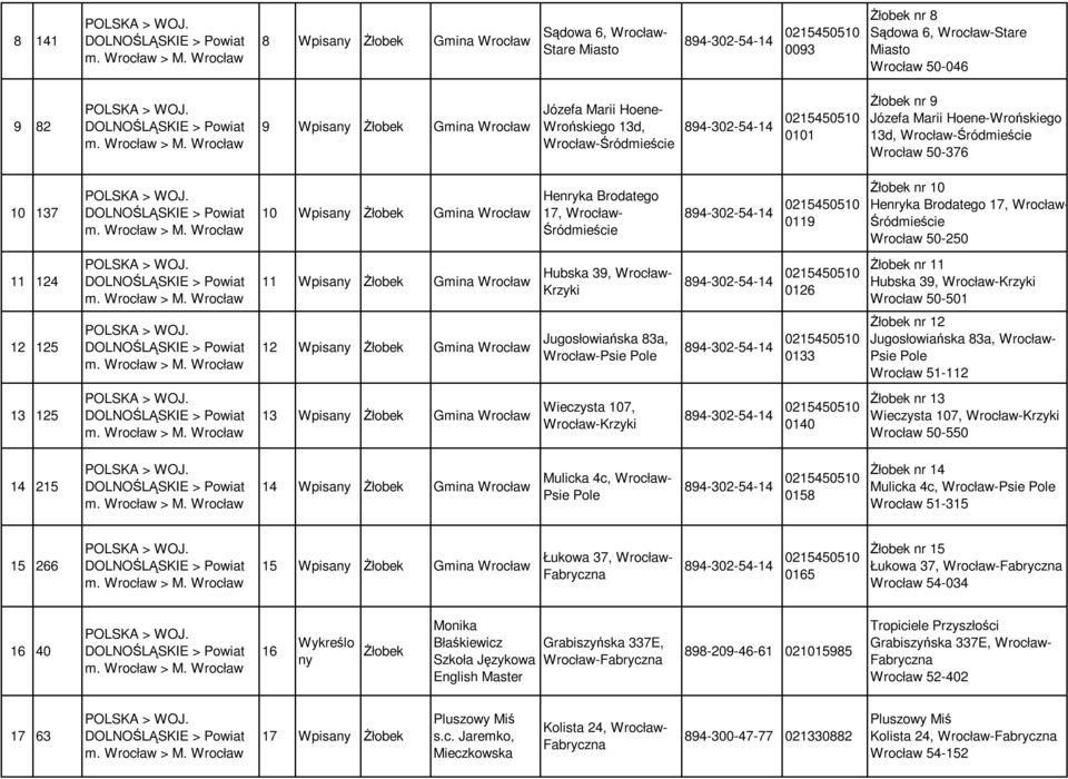 17, Wrocław- Wrocław 50-250 11 124 11 Gmina Wrocław Hubska 39, Wrocław- 894-302-54-14 02450510 0126 nr 11 Hubska 39, Wrocław 50-501 12 125 12 Gmina Wrocław Jugosłowiańska 83a, 894-302-54-14 02450510