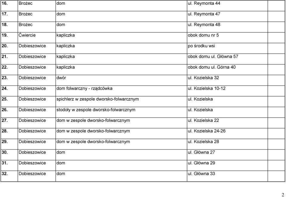 Kozielska 10-12 25. Dobieszowice spichlerz w zespole dworsko-folwarcznym ul. Kozielska 26. Dobieszowice stodoły w zespole dworsko-folwarcznym ul. Kozielska 27.