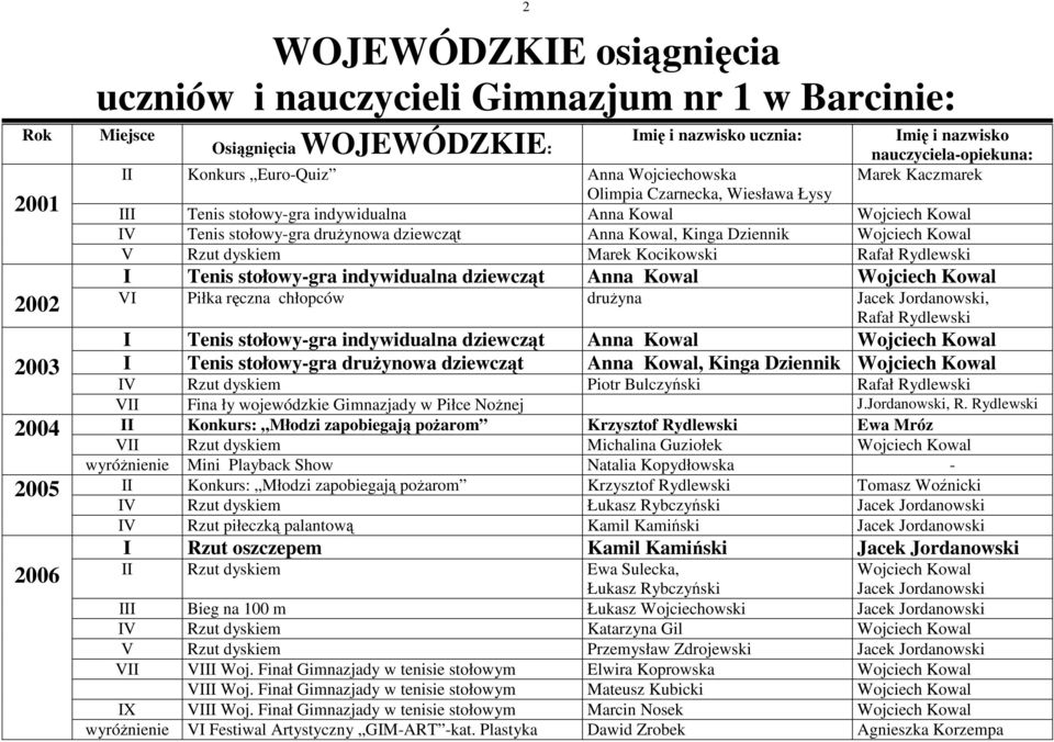 dyskiem Marek Kocikowski Tenis stołowy-gra indywidualna dziewcząt Anna Kowal V Piłka ręczna chłopców druŝyna Jacek Jordanowski, Tenis stołowy-gra indywidualna dziewcząt Anna Kowal Tenis stołowy-gra