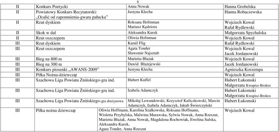 300 m Dawid BłaŜejewski Jacek Jordanowski Konkurs piosenki AWANS-2009 Justyna Klecha Agnieszka Korzempa Piłka NoŜna-dziewcząt Szachowa Liga Powiatu śnińskiego-gra ind.