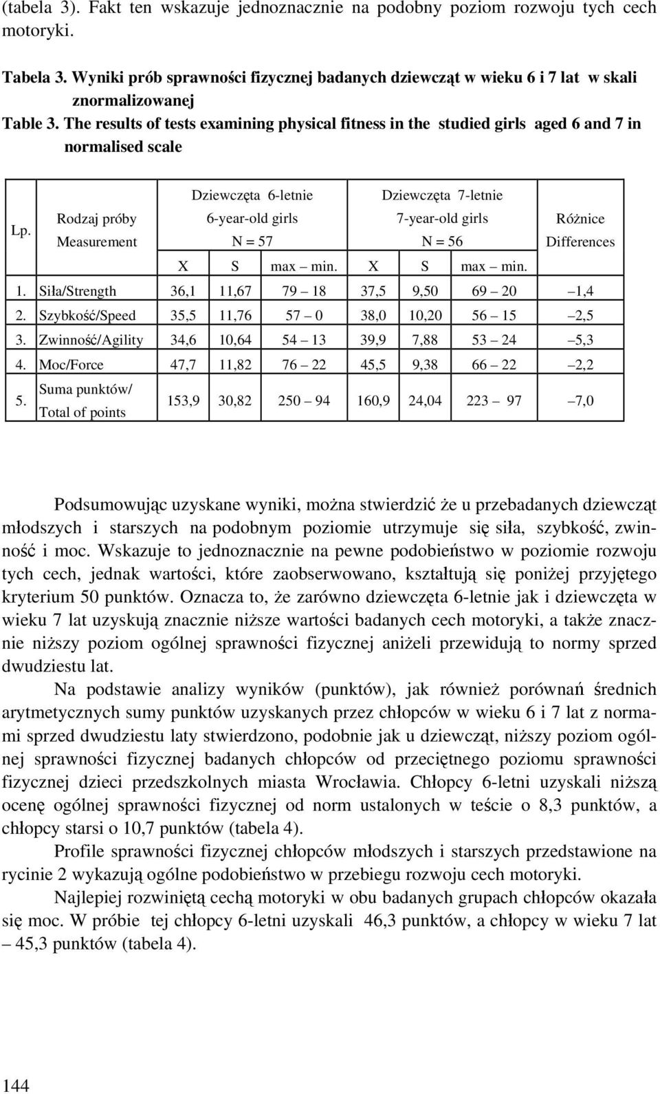 The results of tests examining physical fitness in the studied girls aged 6 and 7 in normalised scale Dziewczęta 6-letnie Dziewczęta 7-letnie Lp.