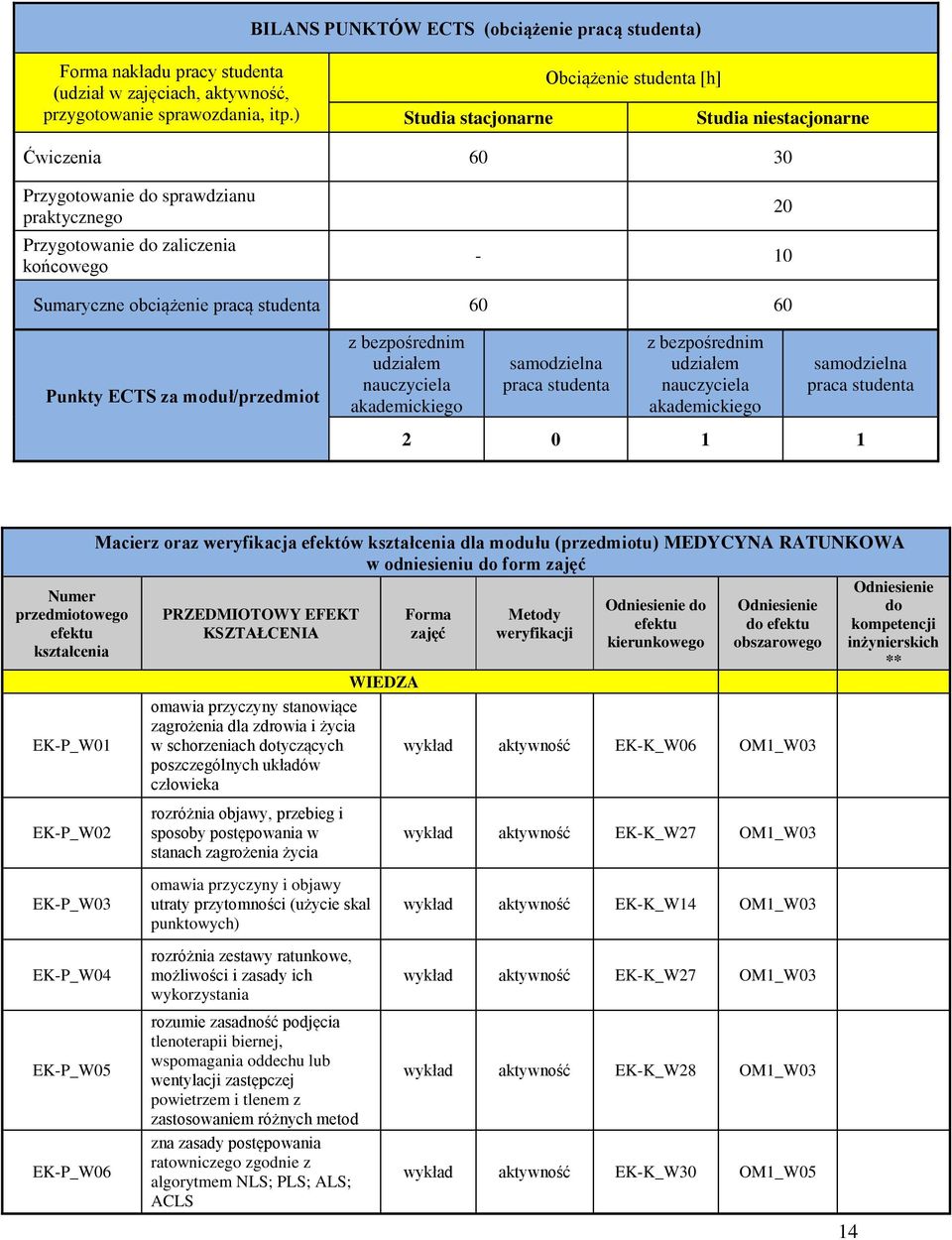 60 Punkty ECTS za moduł/przedmiot z bezpośrednim udziałem nauczyciela samodzielna praca studenta z bezpośrednim udziałem nauczyciela samodzielna praca studenta 2 0 1 1 Numer przedmiotowego efektu