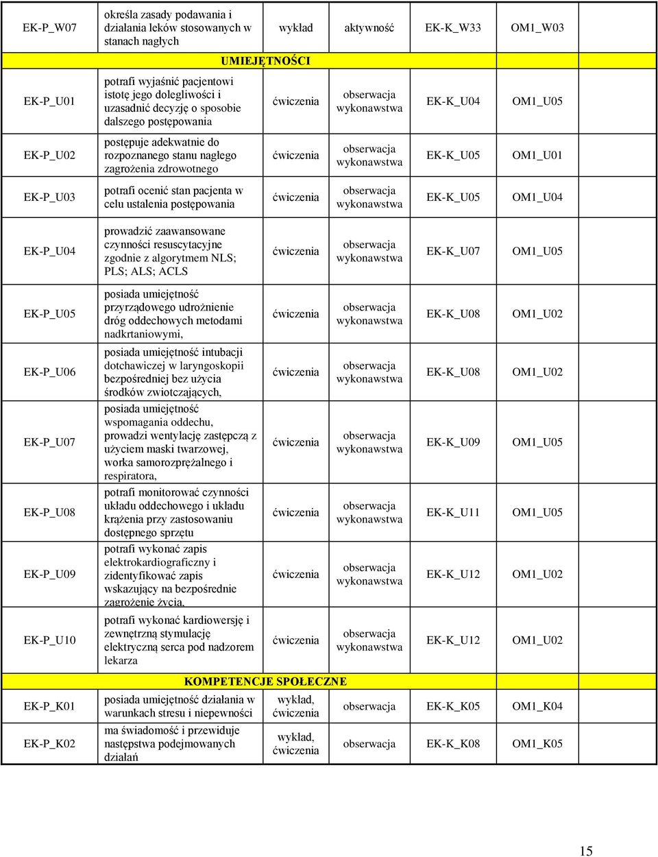 OM1_W03 EK-K_U04 EK-K_U05 EK-K_U05 OM1_U05 OM1_U01 OM1_U04 EK-P_U04 prowadzić zaawansowane czynności resuscytacyjne zgodnie z algorytmem NLS; PLS; ALS; ACLS EK-K_U07 OM1_U05 EK-P_U05 EK-P_U06