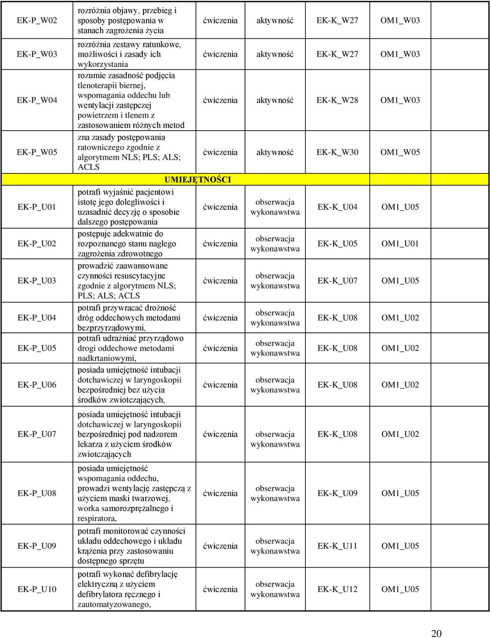 zastosowaniem różnych metod zna zasady postępowania ratowniczego zgodnie z algorytmem NLS; PLS; ALS; ACLS UMIEJĘTNOŚCI potrafi wyjaśnić pacjentowi istotę jego dolegliwości i uzasadnić decyzję o