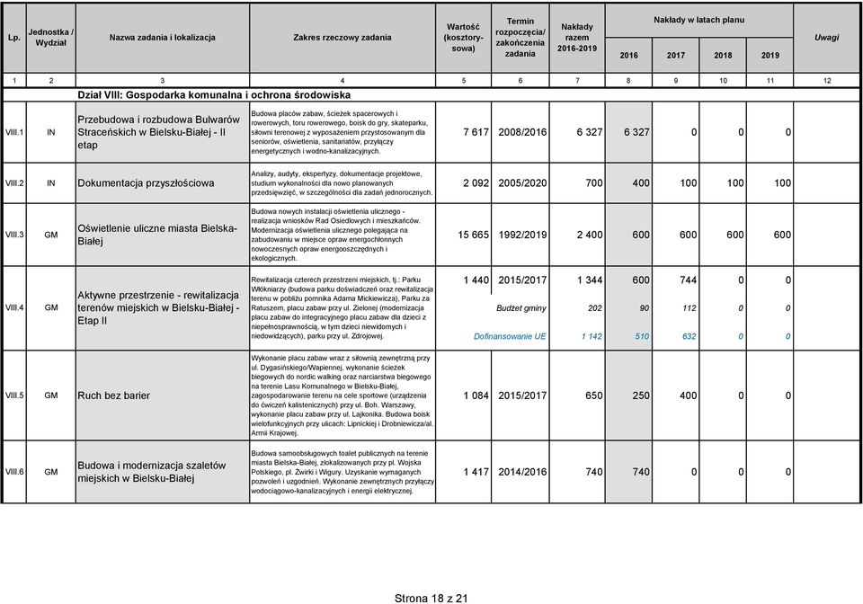 wyposażeniem przystosowanym dla seniorów, oświetlenia, sanitariatów, przyłączy energetycznych i wodno-kanalizacyjnych. 7 617 2008/2016 6 327 6 327 0 0 0 VIII.