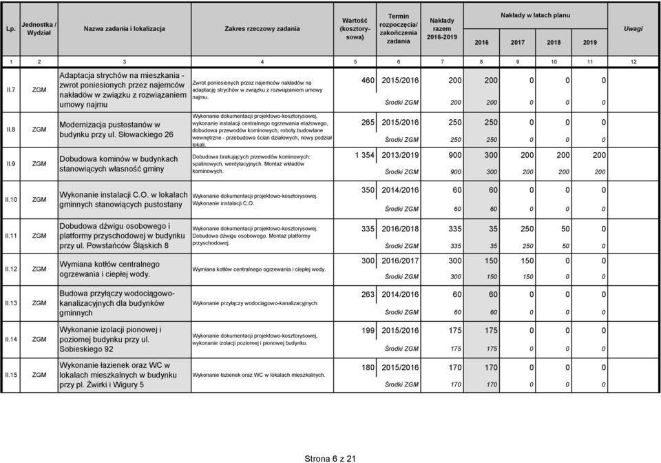 rozwiązaniem umowy najmu. 460 2015/2016 200 200 0 0 0 Środki 200 200 0 0 0 II.8 II.9 Modernizacja pustostanów w budynku przy ul.