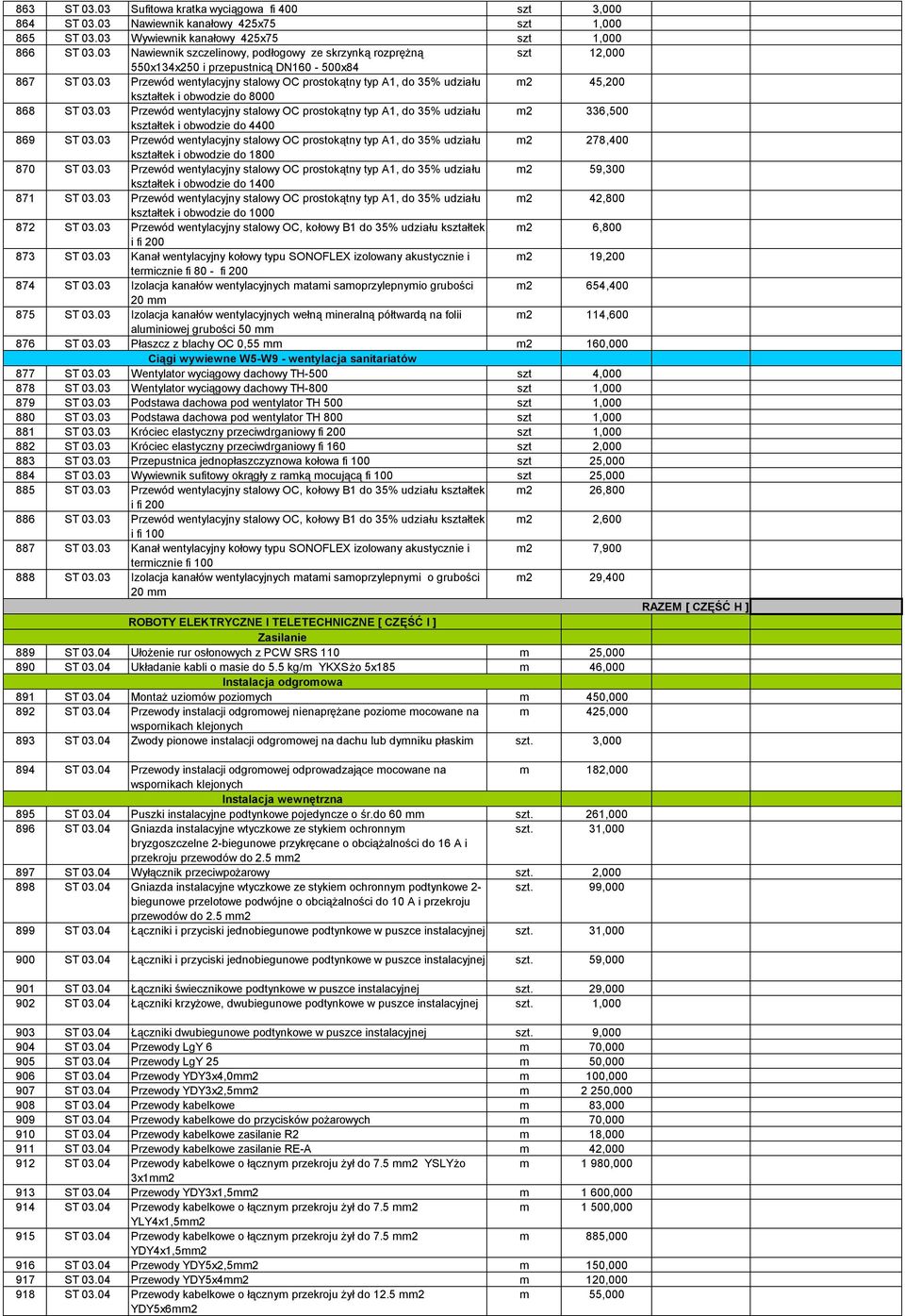 03 Przewód wentylacyjny stalowy OC prostokątny typ A1, do 35% udziału m2 45,200 kształtek i obwodzie do 8000 868 ST 03.