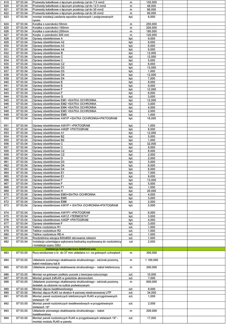 04 montaż instalacji zasilania wpustów dachowych i podgrzewanych kpl. 8,000 rynien 924 ST 03.04 Korytka o szerokości 50mm m 250,000 925 ST 03.04 Korytka o szerokości 100mm m 200,000 926 ST 03.