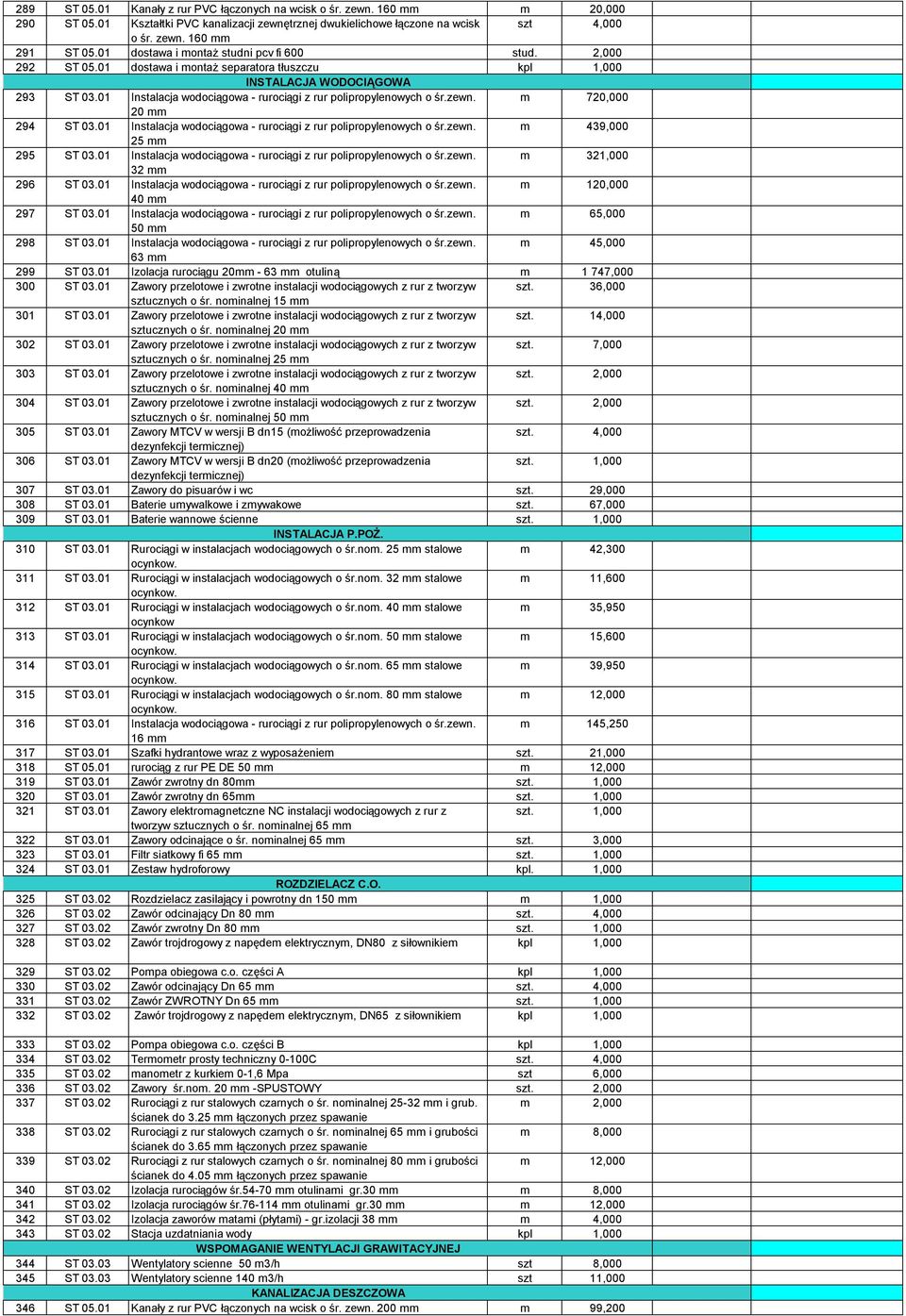 01 Instalacja wodociągowa - rurociągi z rur polipropylenowych o śr.zewn. m 720,000 20 mm 294 ST 03.01 Instalacja wodociągowa - rurociągi z rur polipropylenowych o śr.zewn. m 439,000 25 mm 295 ST 03.