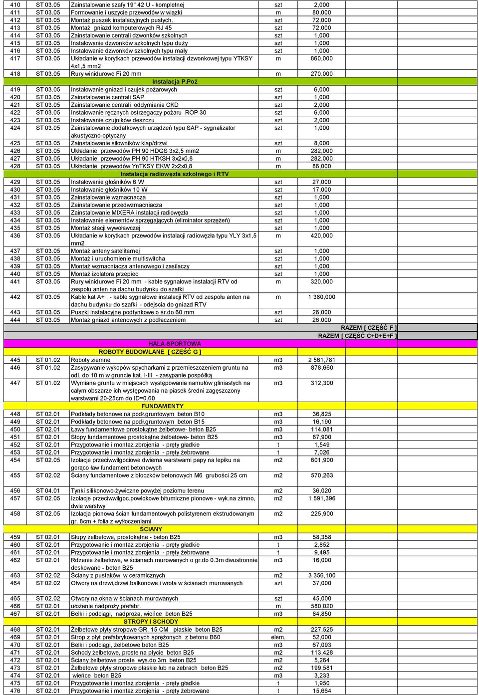 05 Instalowanie dzwonków szkolnych typu mały szt 1,000 417 ST 03.05 Układanie w korytkach przewodów instalacji dzwonkowej typu YTKSY m 860,000 4x1,5 mm2 418 ST 03.