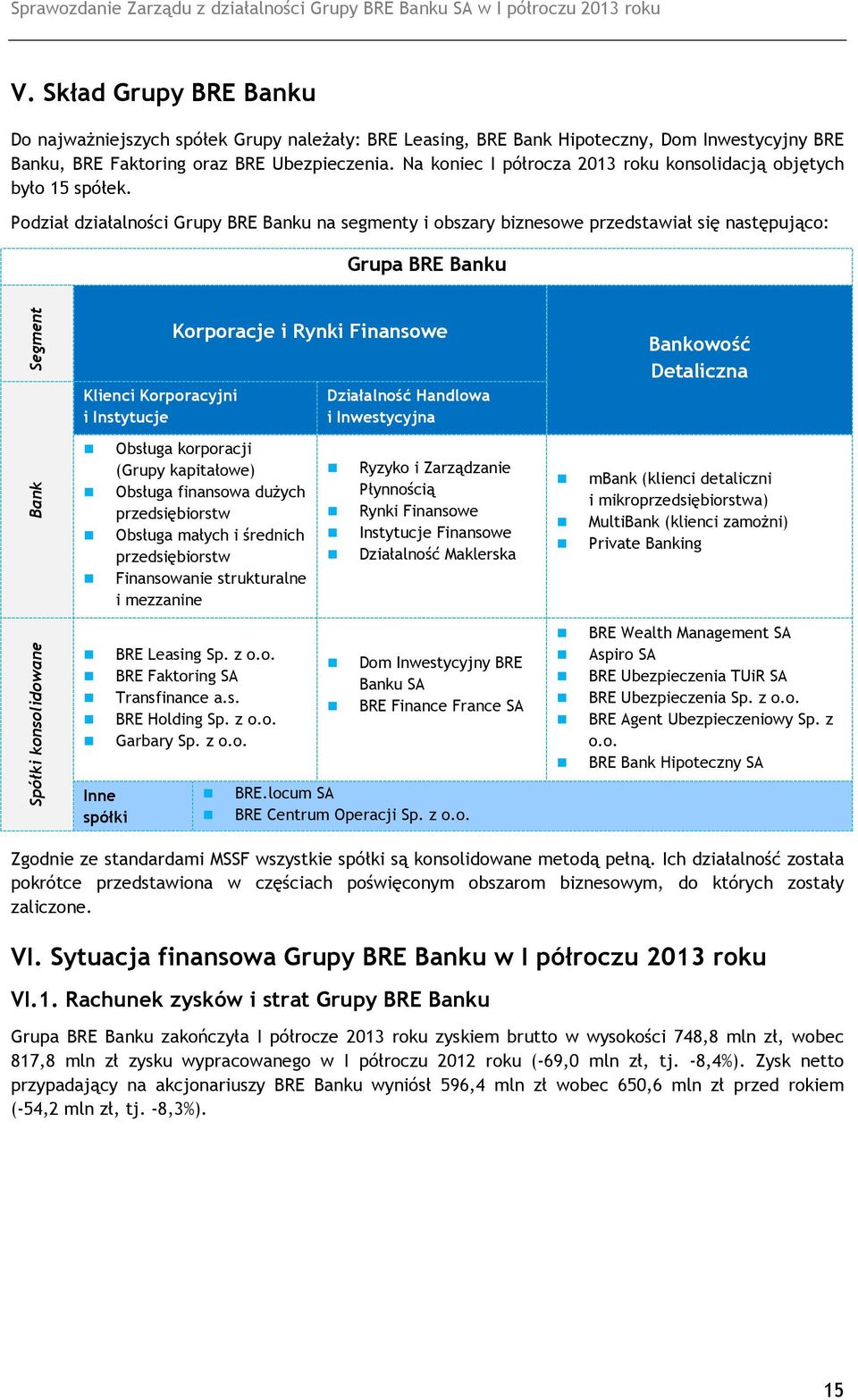 Podział działalności Grupy BRE Banku na segmenty i obszary biznesowe przedstawiał się następująco: Grupa BRE Banku Segment Klienci Korporacyjni i Instytucje Korporacje i Rynki Finansowe Działalność