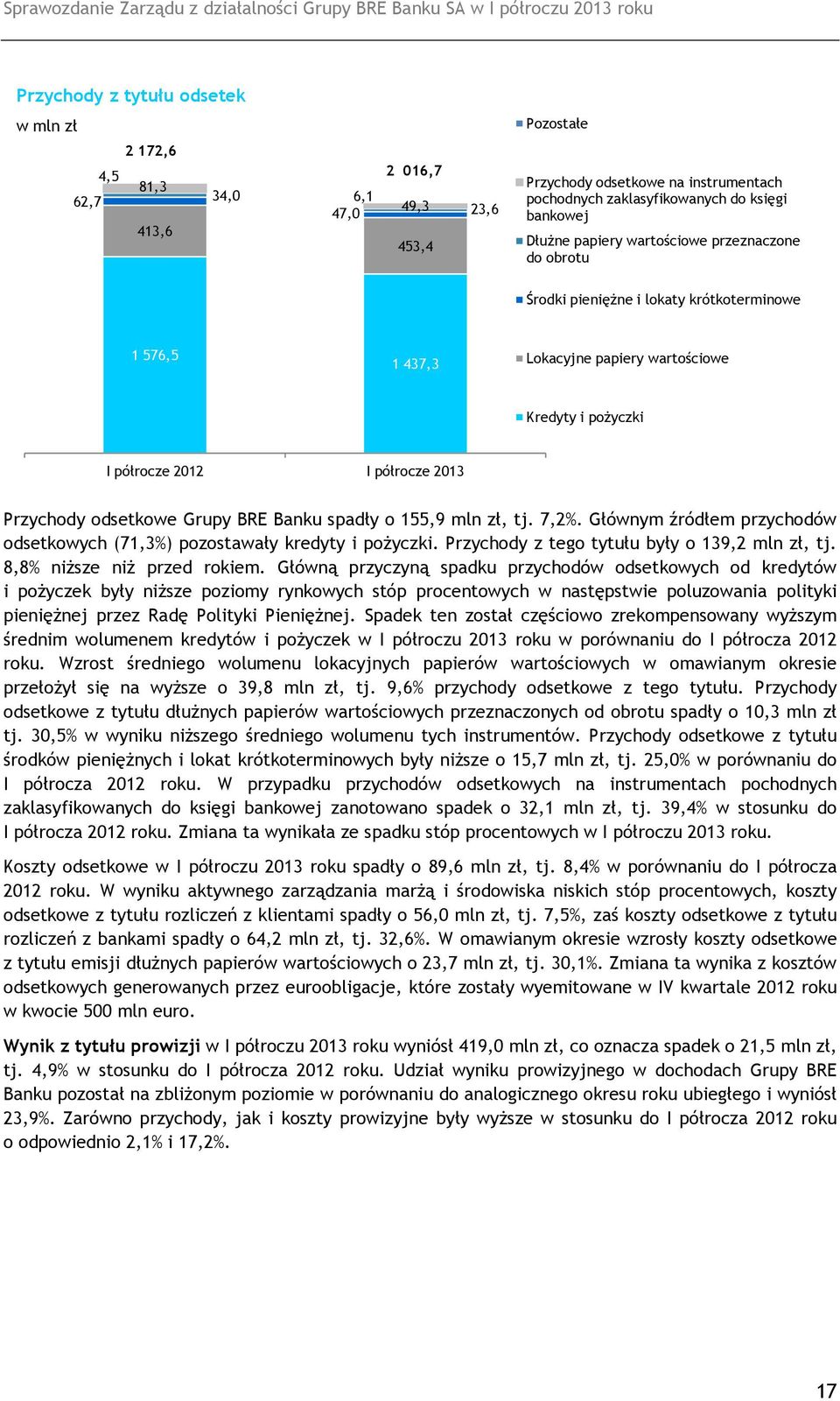 odsetkowe Grupy BRE Banku spadły o 155,9 mln zł, tj. 7,2%. Głównym źródłem przychodów odsetkowych (71,3%) pozostawały kredyty i pożyczki. Przychody z tego tytułu były o 139,2 mln zł, tj.