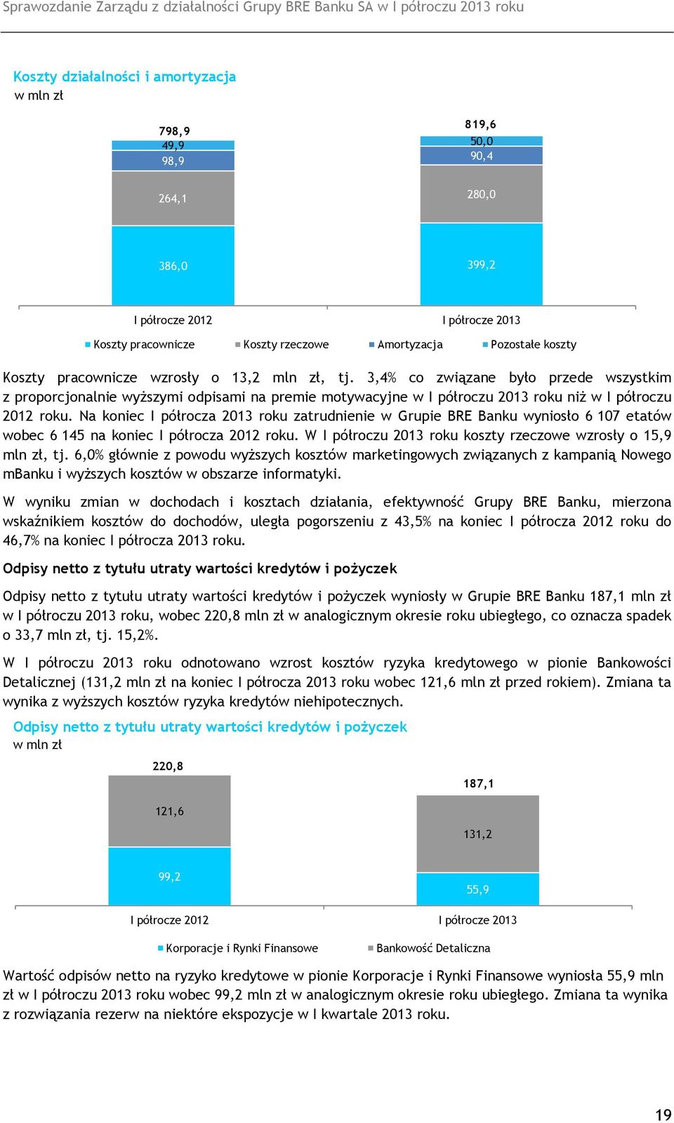 Na koniec I półrocza 2013 roku zatrudnienie w Grupie BRE Banku wyniosło 6 107 etatów wobec 6 145 na koniec I półrocza 2012 roku. W I półroczu 2013 roku koszty rzeczowe wzrosły o 15,9 mln zł, tj.