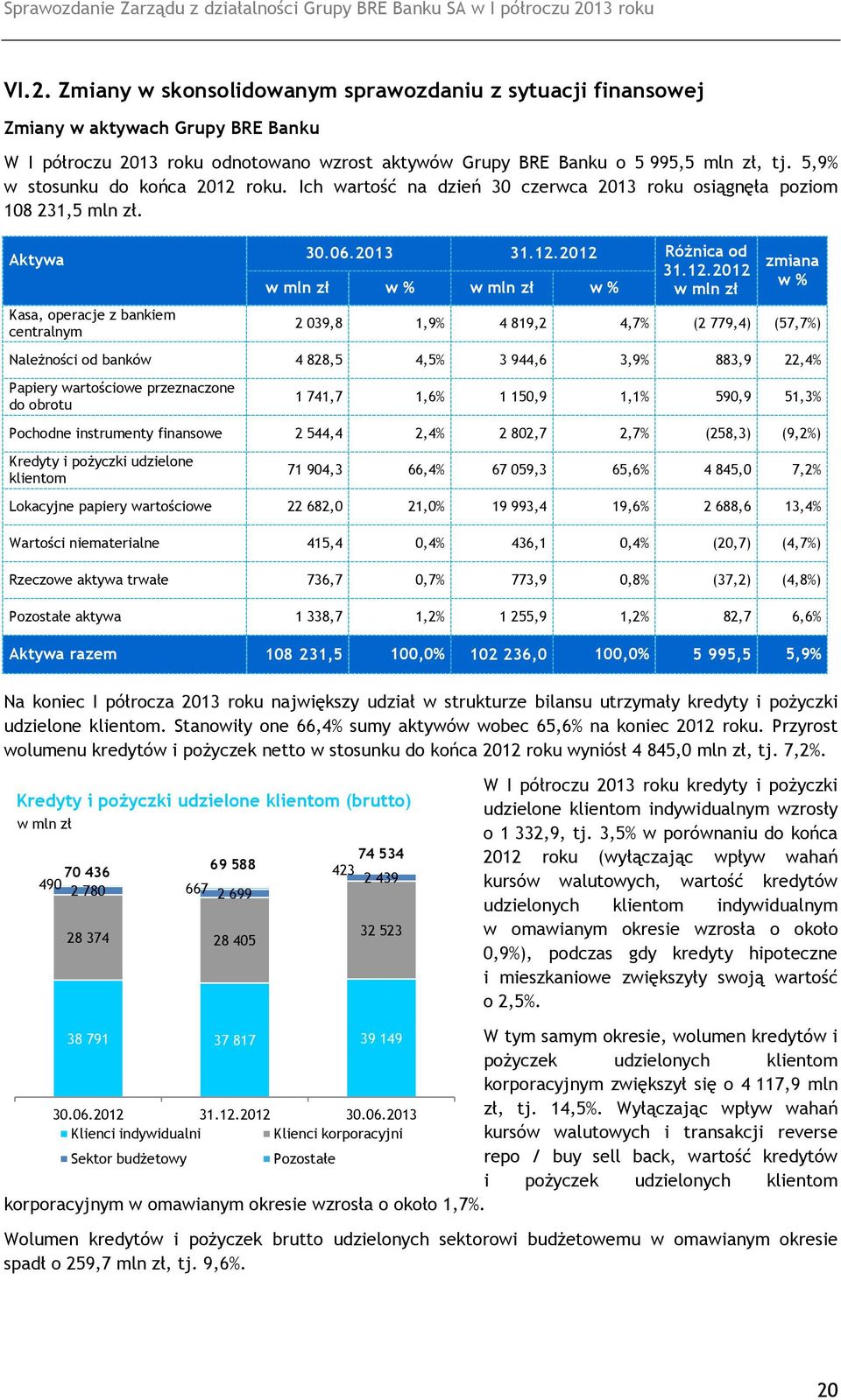 roku. Ich wartość na dzień 30 czerwca 2013 roku osiągnęła poziom 108 231,5 mln zł. Aktywa Kasa, operacje z bankiem centralnym 30.06.2013 31.12.