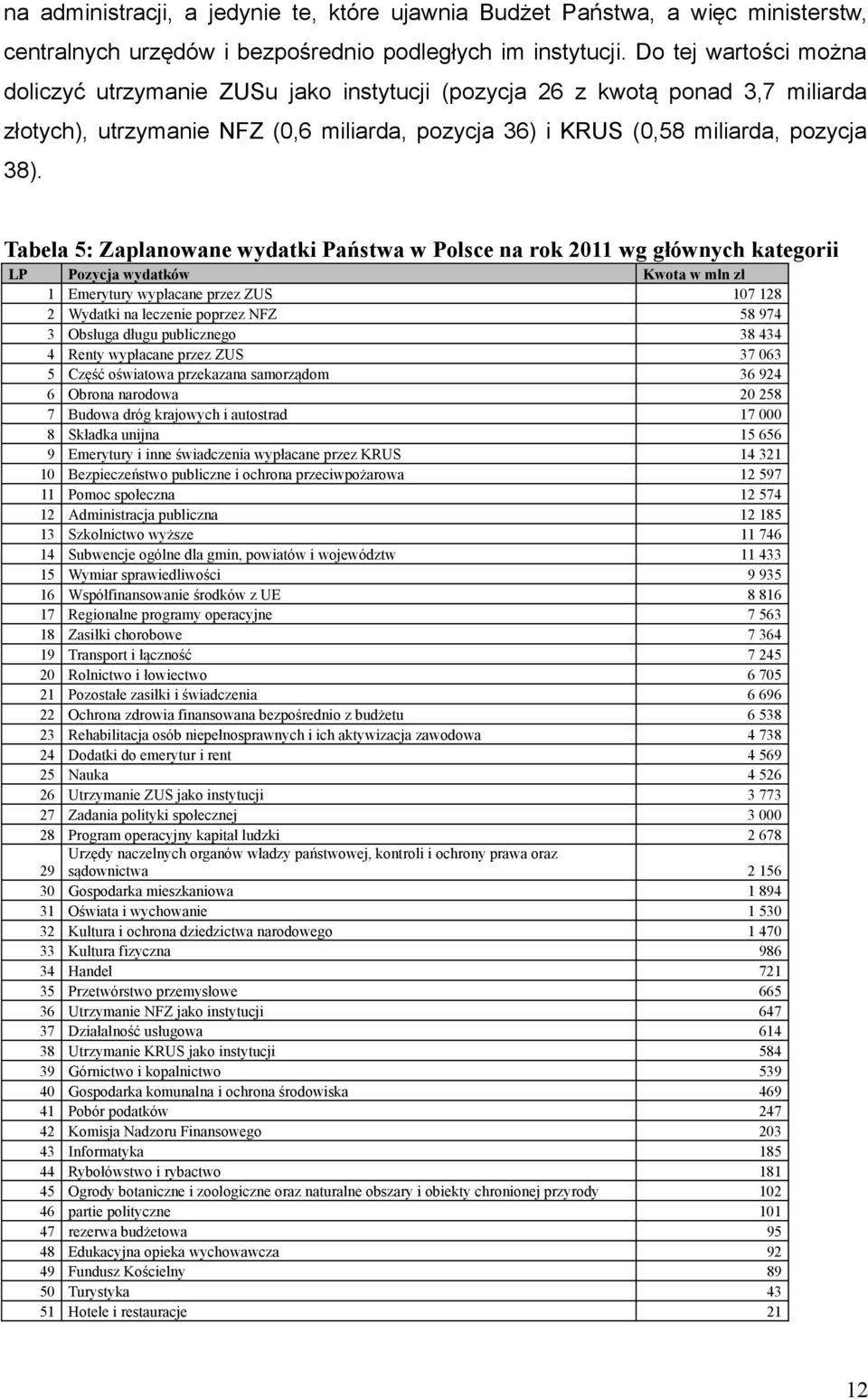 Tabela 5: Zaplanowane wydatki Państwa w Polsce na rok 2011 wg głównych kategorii LP Pozycja wydatków Kwota w mln zł 1 Emerytury wypłacane przez ZUS 107 128 2 Wydatki na leczenie poprzez NFZ 58 974 3