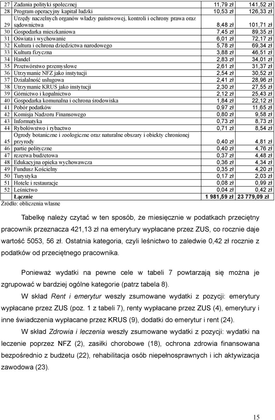 zł 34 Handel 2,83 zł 34,01 zł 35 Przetwórstwo przemysłowe 2,61 zł 31,37 zł 36 Utrzymanie NFZ jako instytucji 2,54 zł 30,52 zł 37 Działalność usługowa 2,41 zł 28,96 zł 38 Utrzymanie KRUS jako