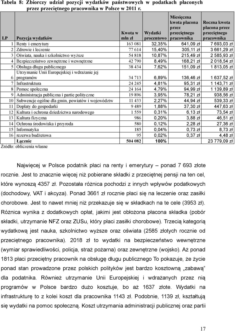 641,09 zł 7 693,03 zł 2 Zdrowie i leczenie 77 614 15,40% 305,11 zł 3 661,29 zł 3 Oświata, nauka i szkolnictwo wyższe 54 818 10,87% 215,49 zł 2 585,93 zł 4 Bezpieczeństwo zewnętrzne i wewnętrzne 42