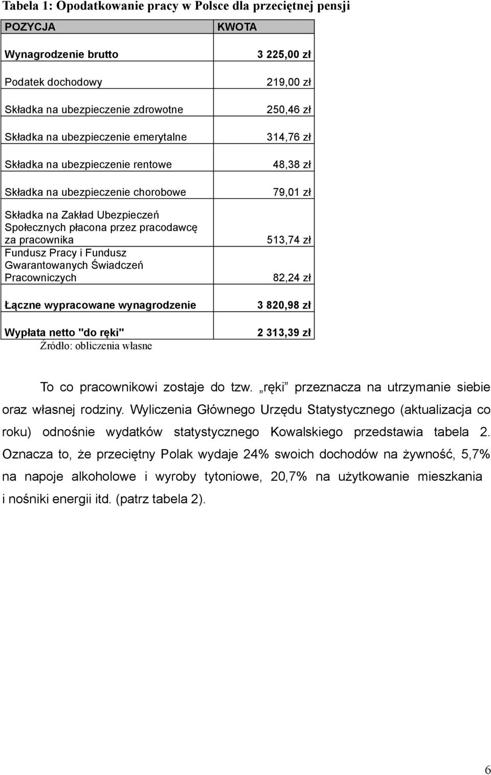 Pracowniczych Łączne wypracowane wynagrodzenie Wypłata netto "do ręki" Źródło: obliczenia własne KWOTA 3 225,00 zł 219,00 zł 250,46 zł 314,76 zł 48,38 zł 79,01 zł 513,74 zł 82,24 zł 3 820,98 zł 2