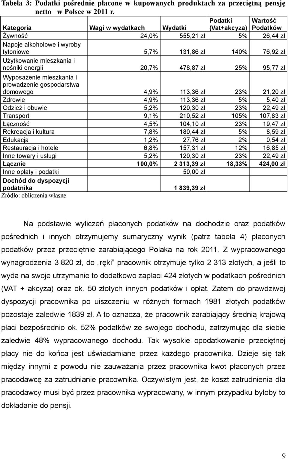 nośniki energii 20,7% 478,87 zł 25% 95,77 zł Wyposażenie mieszkania i prowadzenie gospodarstwa domowego 4,9% 113,36 zł 23% 21,20 zł Zdrowie 4,9% 113,36 zł 5% 5,40 zł Odzież i obuwie 5,2% 120,30 zł