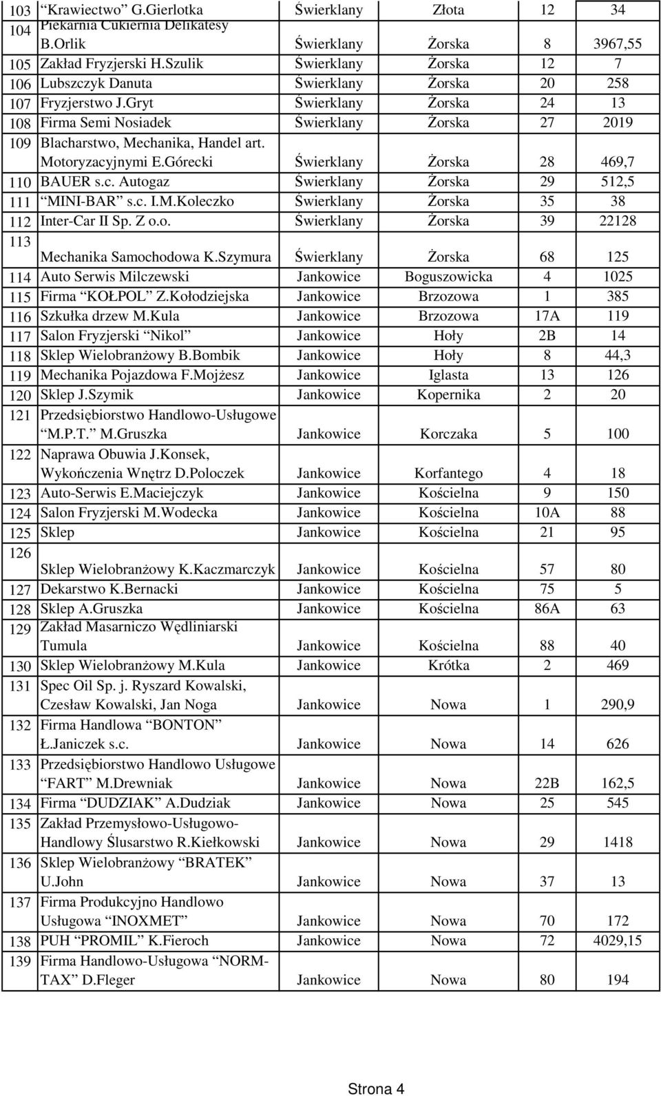 Gryt Świerklany Żorska 24 13 108 Firma Semi Nosiadek Świerklany Żorska 27 2019 109 Blacharstwo, Mechanika, Handel art. Motoryzacyjnymi E.Górecki Świerklany Żorska 28 469,7 110 BAUER s.c. Autogaz Świerklany Żorska 29 512,5 111 MINI-BAR s.