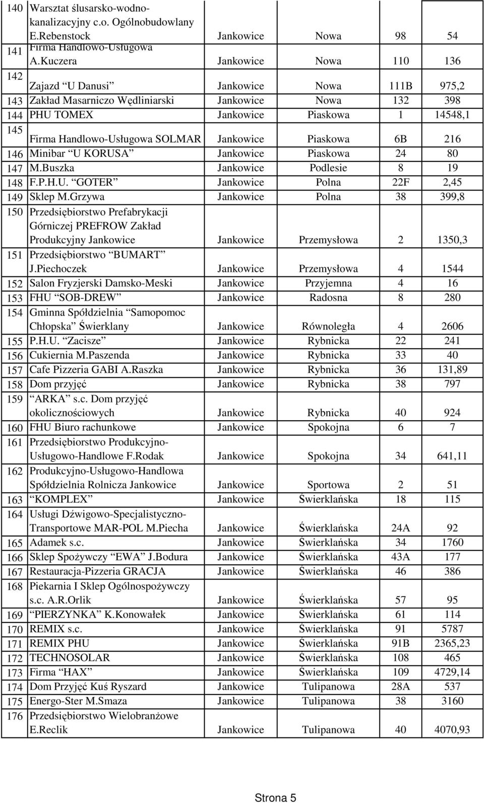 Handlowo-Usługowa SOLMAR Jankowice Piaskowa 6B 216 146 Minibar U KORUSA Jankowice Piaskowa 24 80 147 M.Buszka Jankowice Podlesie 8 19 148 F.P.H.U. GOTER Jankowice Polna 22F 2,45 149 Sklep M.