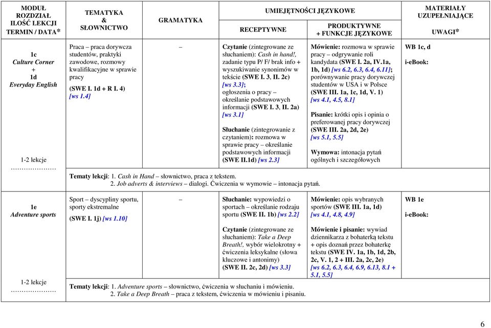 3]; ogłoszenia o pracy określanie podstawowych informacji (SWE I. 3, II. 2a) [ws 3.1] Słuchanie (zintegrowanie z czytaniem): rozmowa w sprawie pracy określanie podstawowych informacji (SWE II.