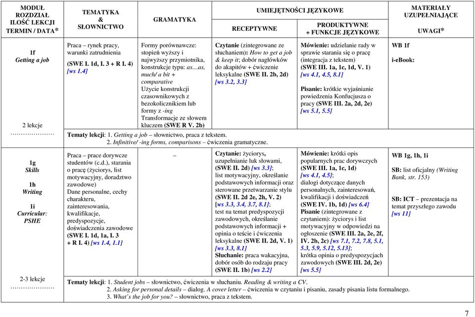 ze słowem kluczem (SWE R V. 2b) Czytanie (zintegrowane ze słuchaniem): How to get a job keep it; dobór nagłówków do akapitów + ćwiczenie leksykalne (SWE II. 2b, 2d) [ws 3.2, 3.3] Tematy lekcji: 1.